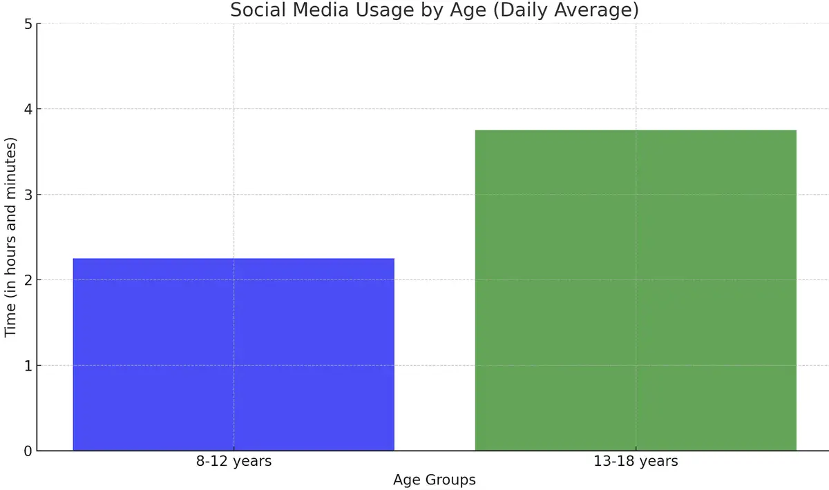 controles parentais para mídias sociais. Gráfico de dados de relatório.