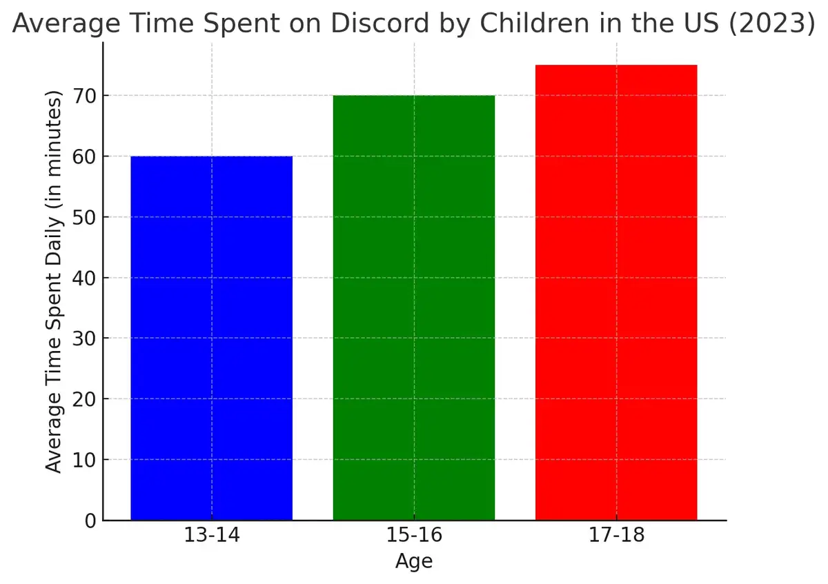 Timpul mediu petrecut pe Discord de către copii în SUA (2023)