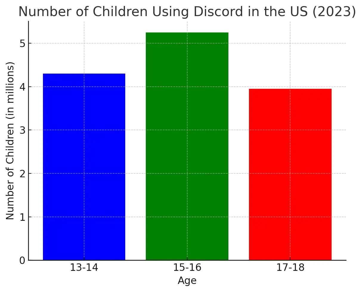 Number of Children Using Discord in the US (2023)