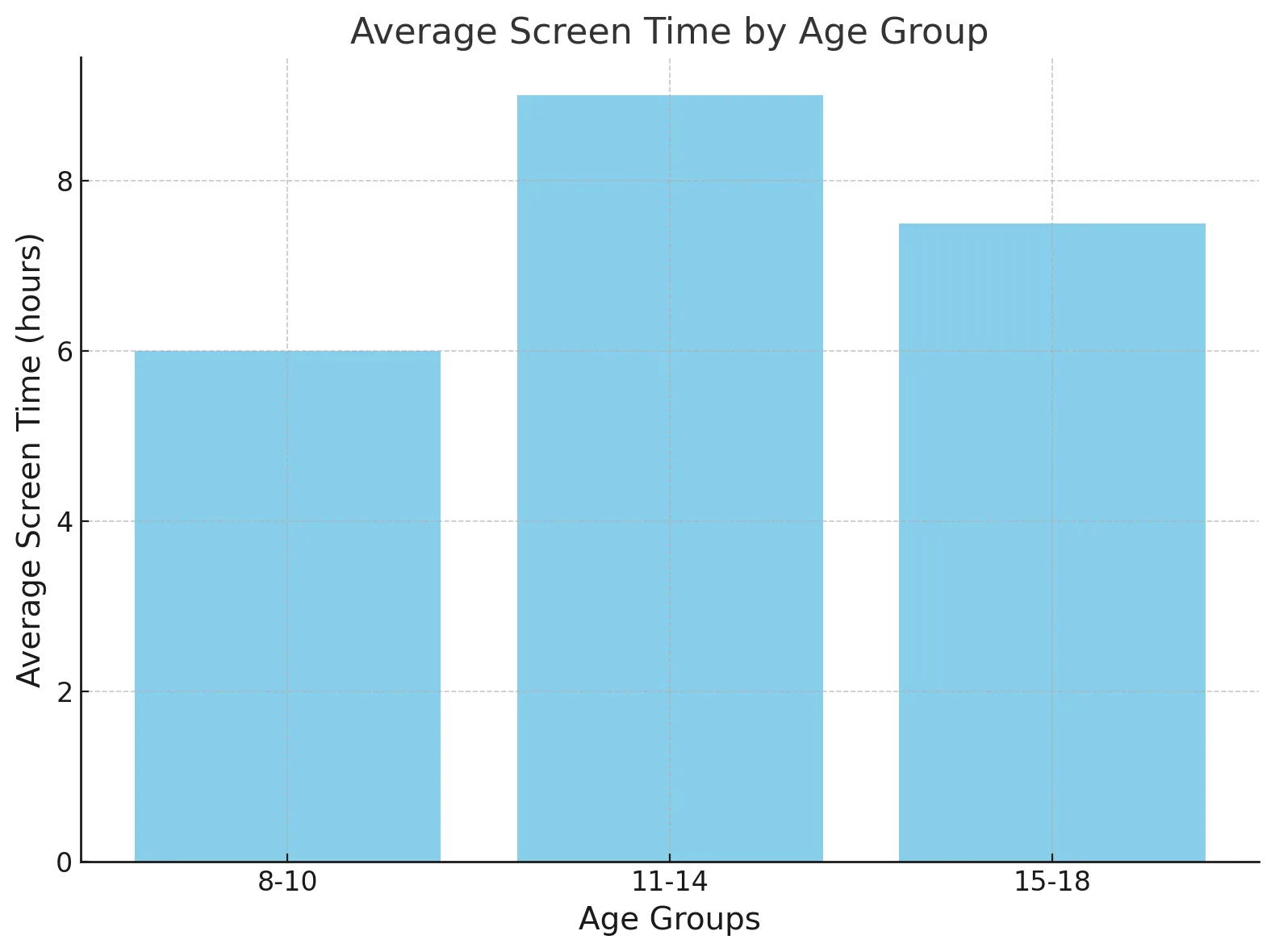 Average screen time by age group