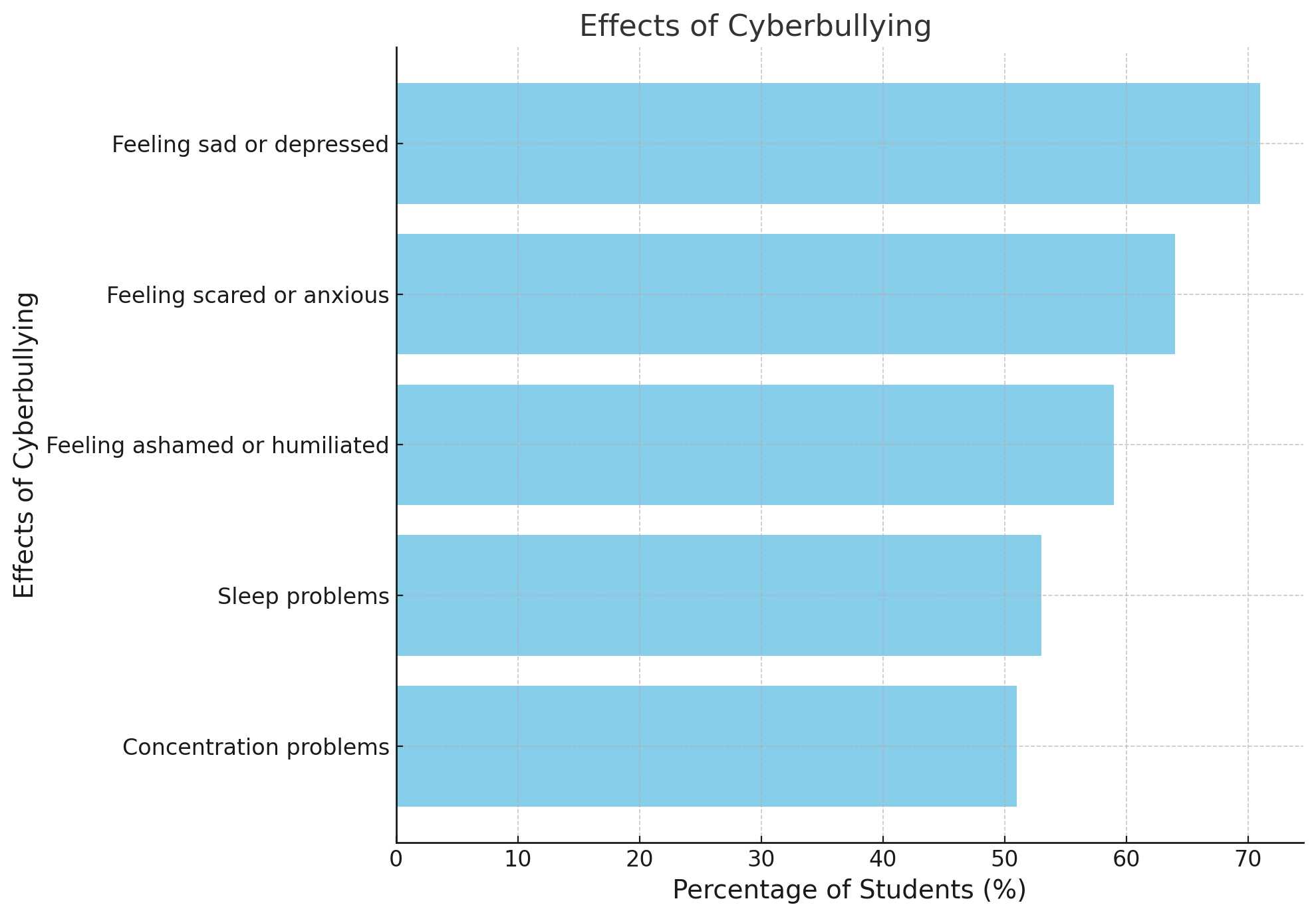 Horizontal bar chart illustrating the effects of cyberbullying on students