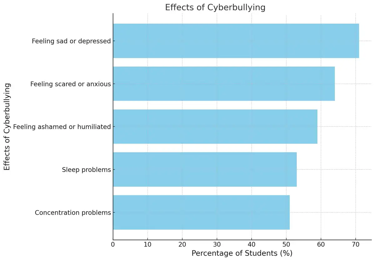 Diagramă cu bare orizontale care ilustrează efectele bullyingului cibernetic asupra elevilor
