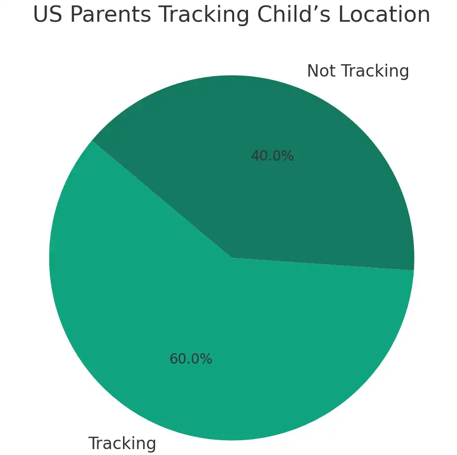 Porcentagem de pais dos EUA que rastreiam a localização de seus filhos vs. aqueles que não rastreiam.
