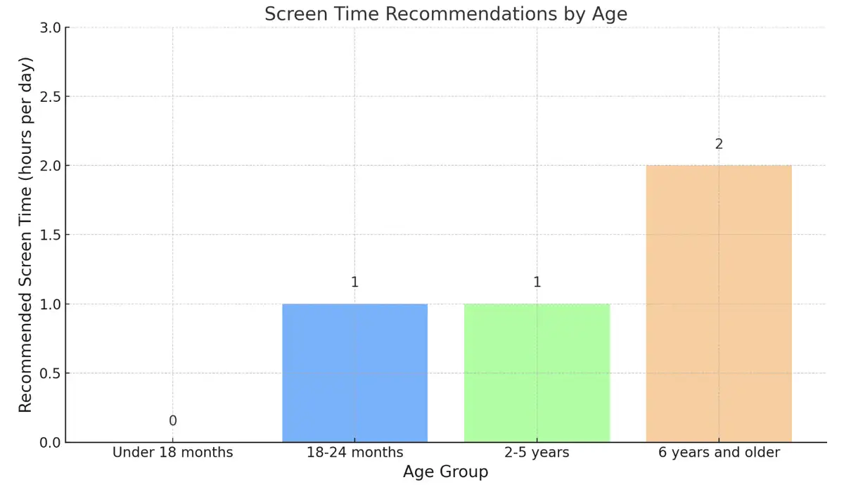 Recommandations de temps d'écran par âge