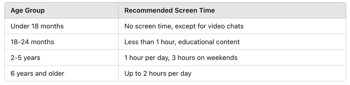 Biểu đồ khuyến nghị thời gian sử dụng màn hình theo độ tuổi