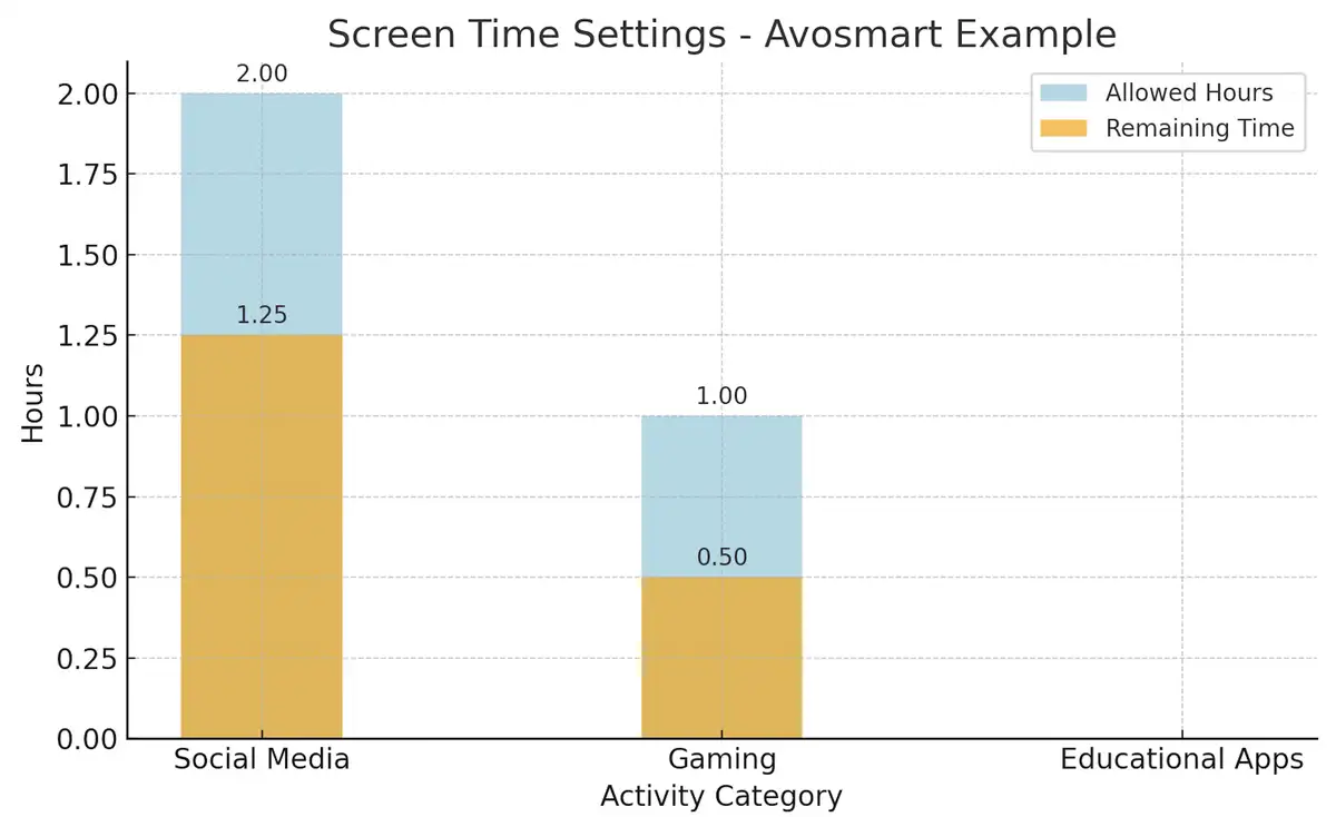 Visualizing Screen Time Limits with Avosmart