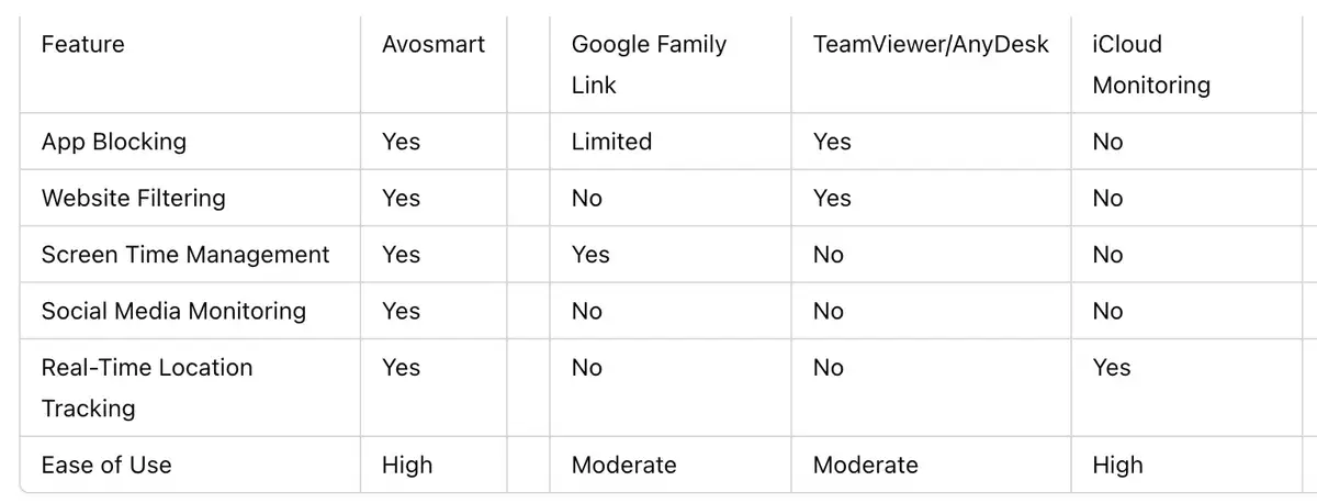 Comparing Solutions